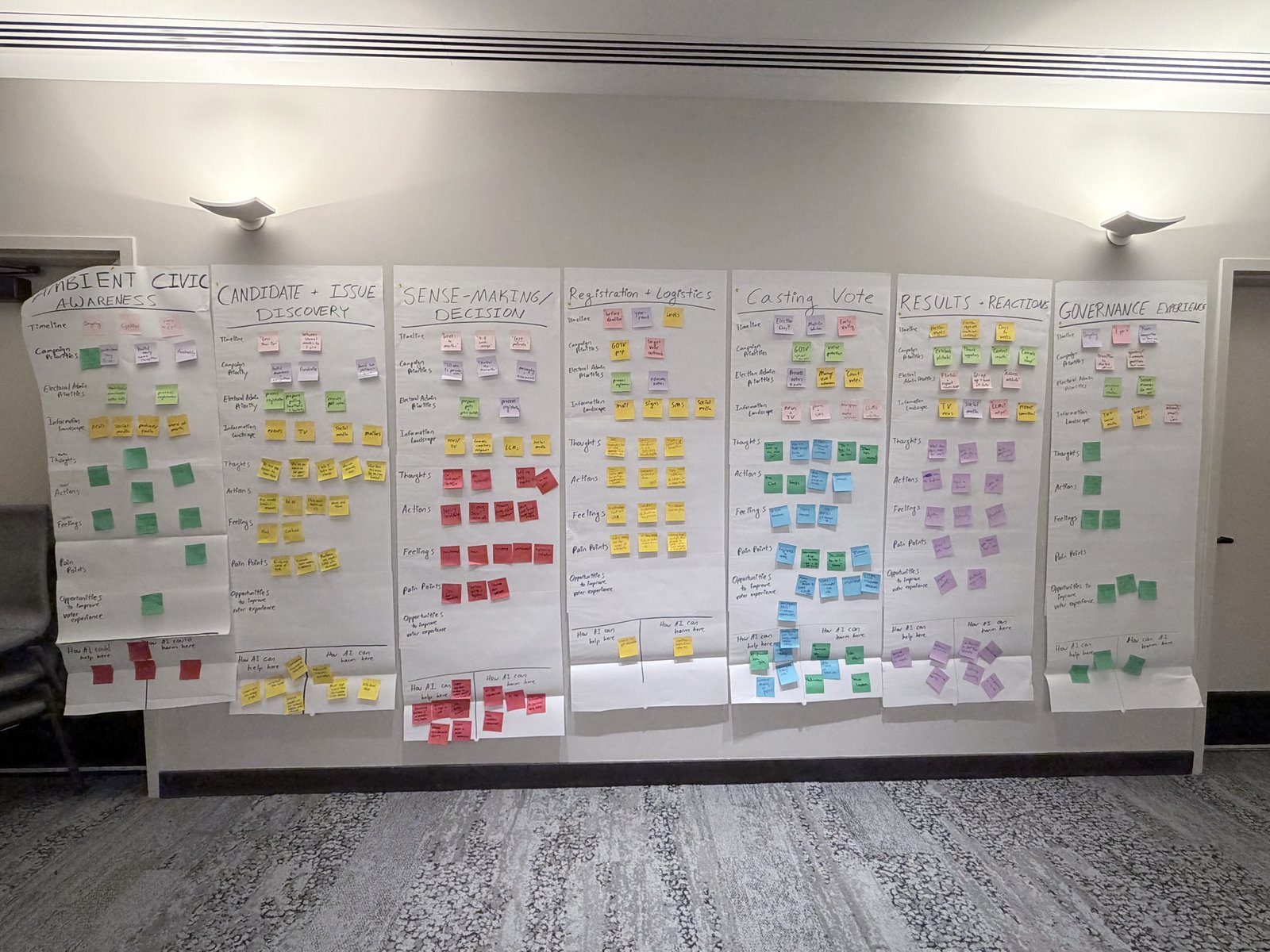 A seven-stage voter journey map on the wall, covered in sticky notes, from a Citizens in the Loop workshop on AI and elections.