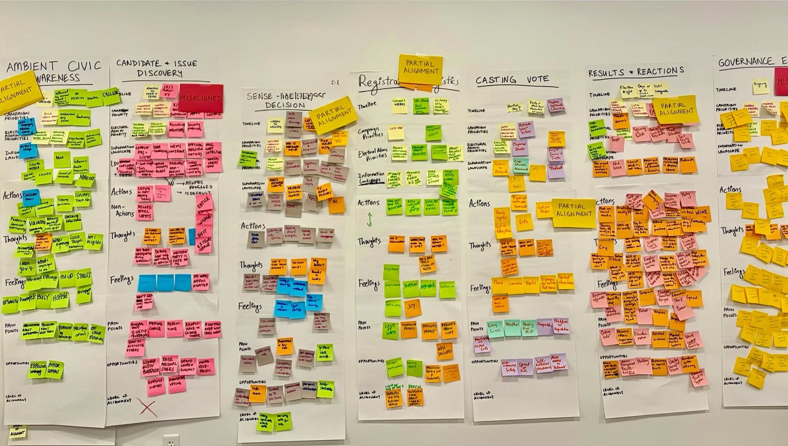 The completed seven-stage voter journey map, covered in sticky notes and alignment ratings for each stage.